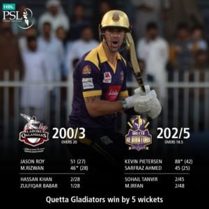 Read more about the article Quetta Gladiators beat Lahore Qalandars by 5 wickets