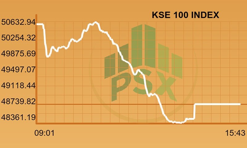 Read more about the article Bourse closes in the red with 1,800 points