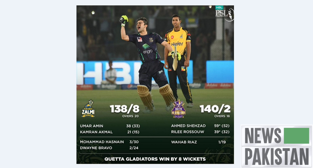 You are currently viewing Cricket PSL IV Final: Quetta beats Peshawar to become Champions!