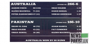 Read more about the article Cricket 4th ODI: Australia beats the Green Shirts by 80 runs