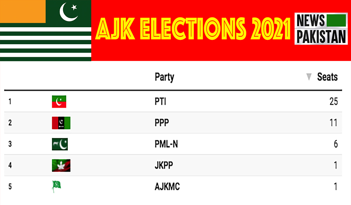Read more about the article PTI wins AJK Legislative Assembly elections by securing 6,13,590 votes
