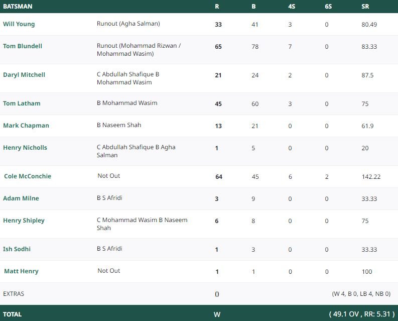 new zealand pakistan cricket score