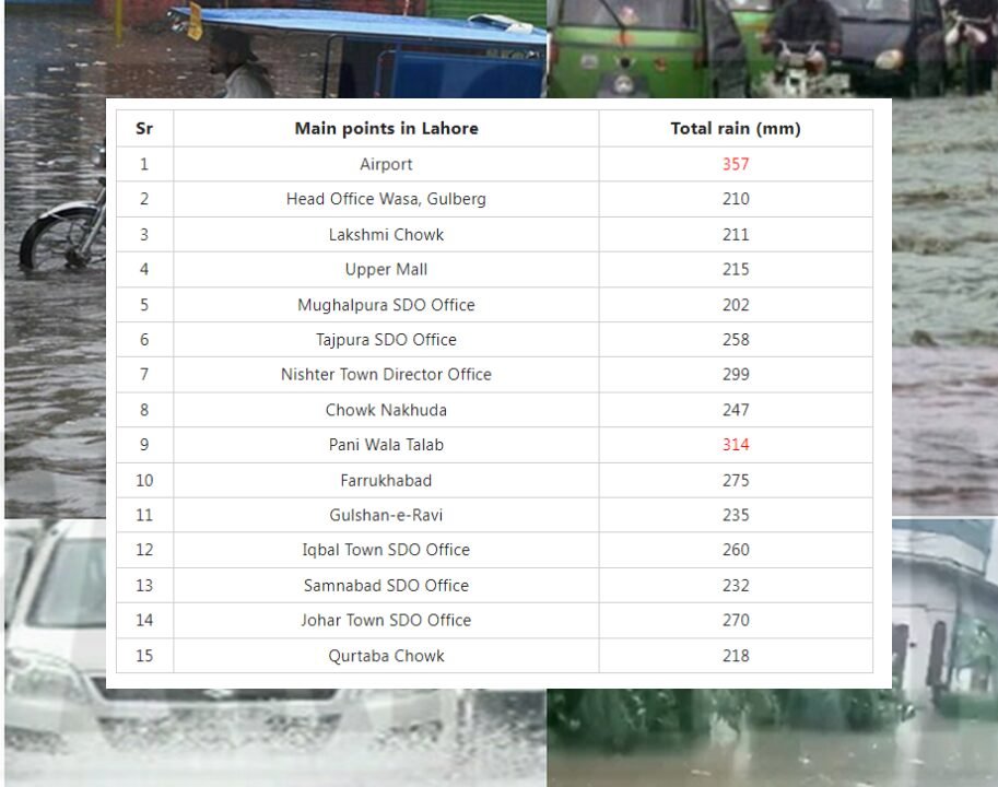 Read more about the article 357mm rainfall lashes Lahore, 4 killed, 7 wounded