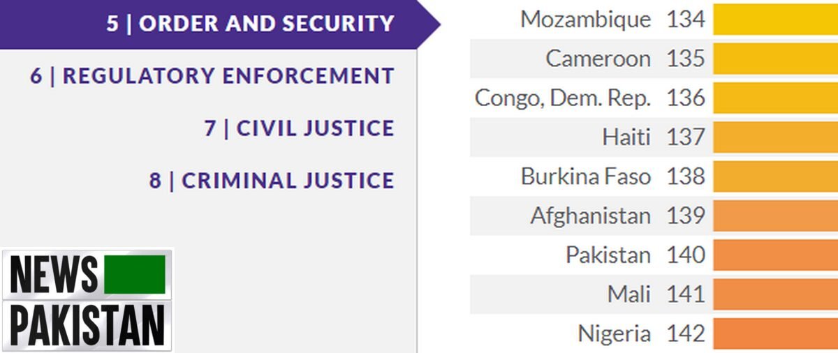 Security survey reveals Pakistan is world’s 3rd worst country