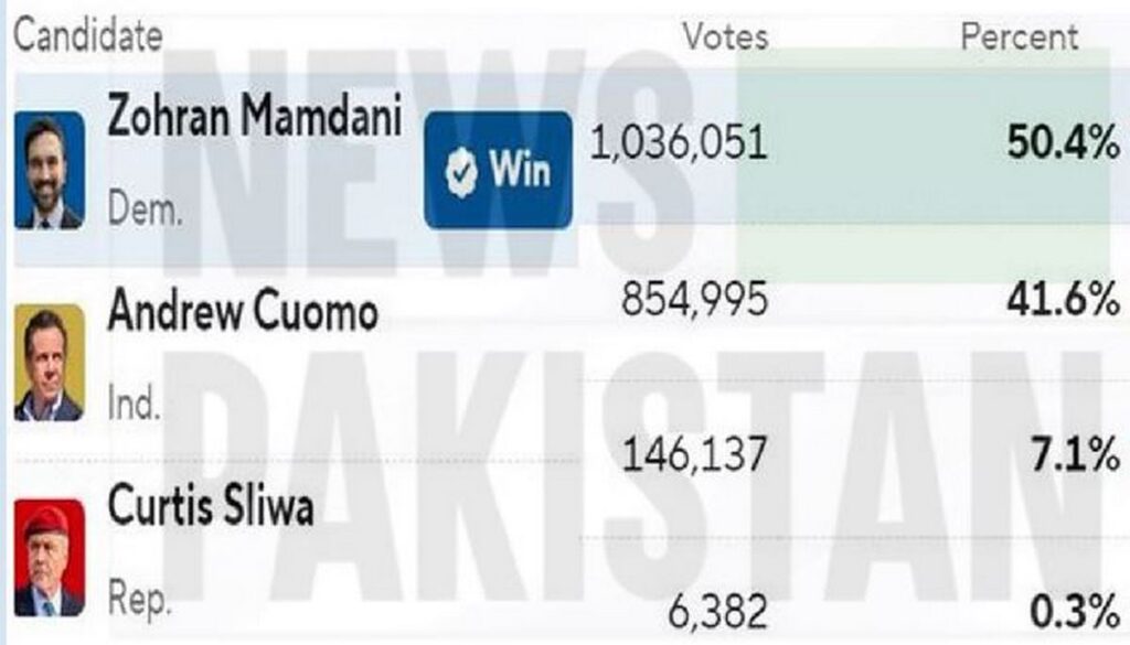 Mamdani wins Mayoral polls in NYC
