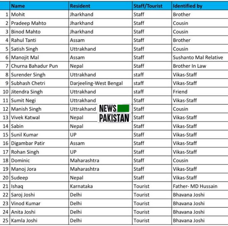 Fire in Goa night club killed 25
