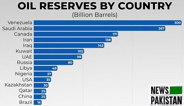 Venezuela harbours over 300 billion barrels of oil